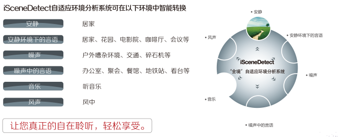 欧仕达领秀16E助听器HSE智能方向型系列性能