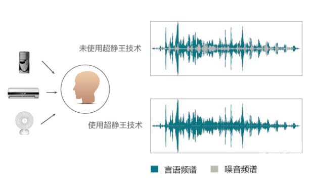 欧仕达心韵助听器7E HSE SP智能方向型系列性能