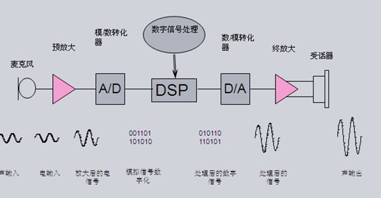 未来助听器的发展趋势