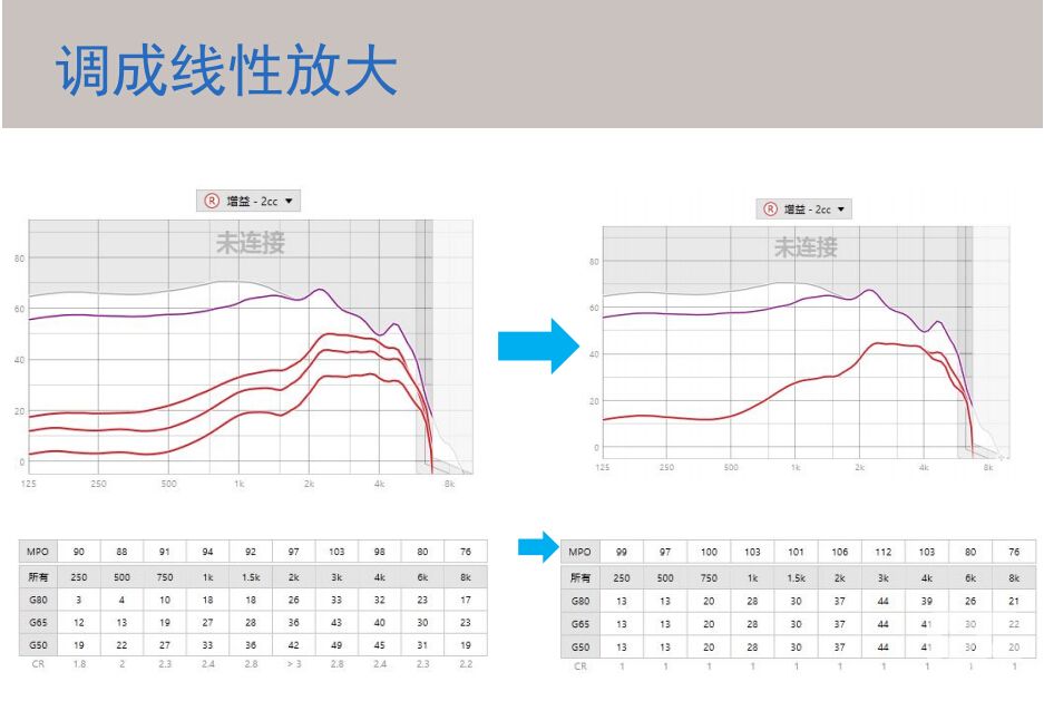 线性助听器换成非线性助听器要如何适应？