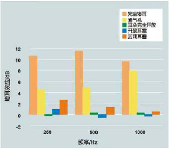 开放和封闭耳塞的堵耳测试结果